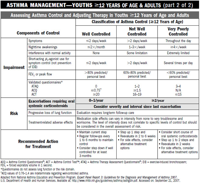 chart for assessing asthma control and adjusting therapy in children twelve years of age and adults