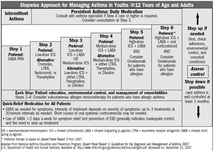 image of chart for stepwise approach for managing asthma in youths twelve years of age and adults