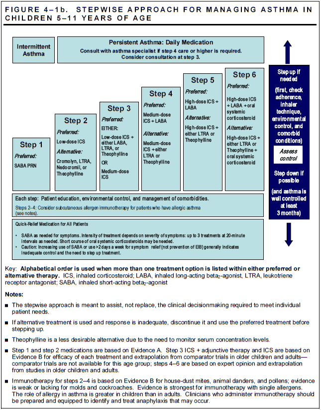 chart for stepwise approach for managing asthma in children five to eleven years of age