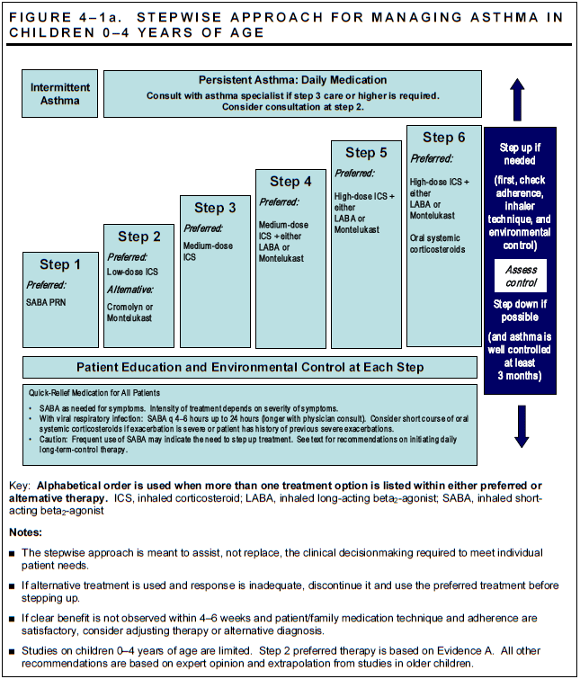 stepwise approach for managing asthma in children zero to four years of age