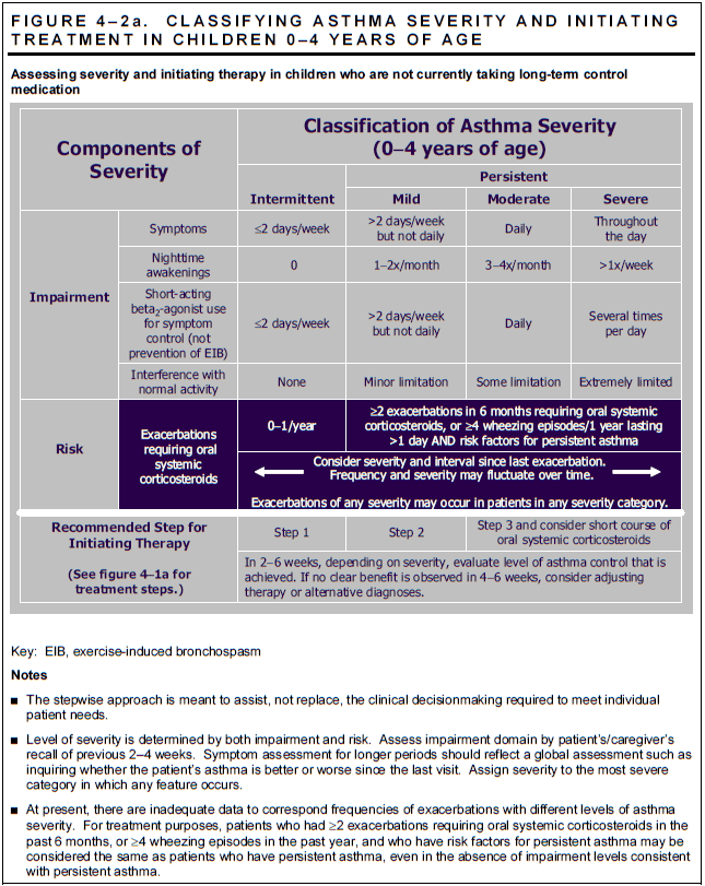 classifying asthma severity and initiating treatment in children zero to four years of age
