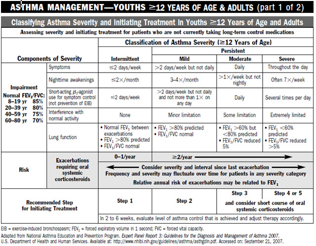 chart for classifying asthma severity and initiating treatment in children 12 years of age and adults