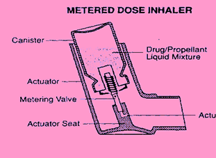 Diagram of Metered Dose Inhaler