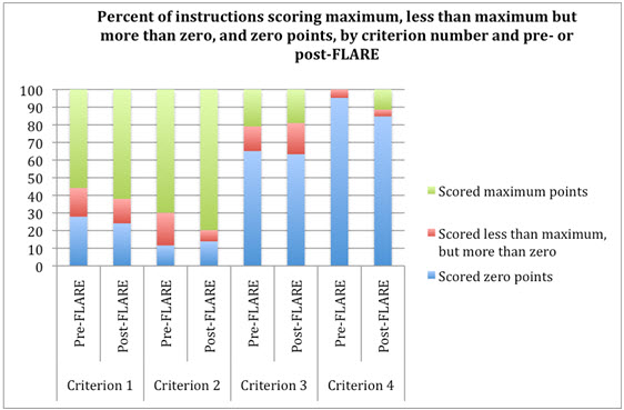 shows the percent of instructions awarded the range of scores (zero to full points) by criterion for the pre- and post-FLARE period.